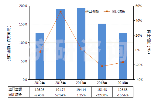 2012-2016年中國(guó)乳白蛋白（兩種或兩種以上的乳清蛋白濃縮物）(HS35022000)進(jìn)口總額及增速統(tǒng)計(jì)